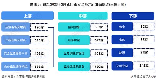 2023年江門市安全應急產業鏈全景圖譜 政策、現狀、布局與規劃