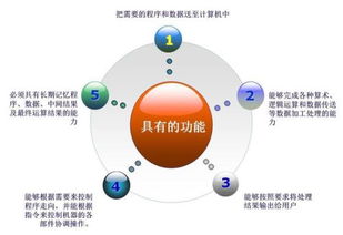 計算機體系結構的發(fā)展歷程與人工智能應用軟件開發(fā)